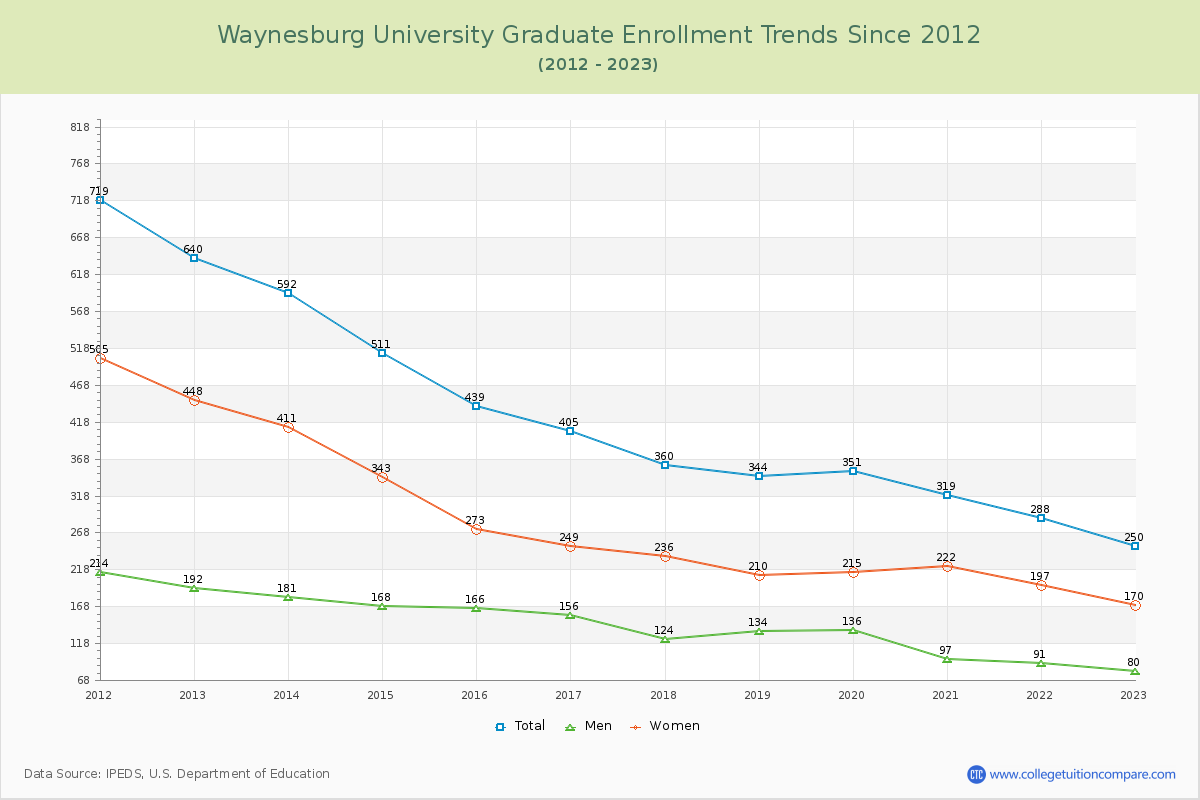 Waynesburg University Graduate Enrollment Trends Chart