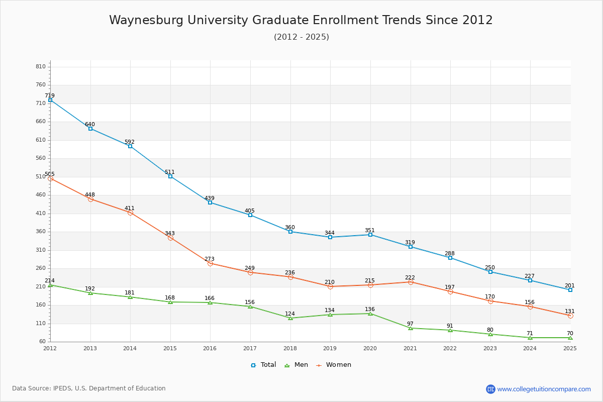 Waynesburg University Graduate Enrollment Trends Chart