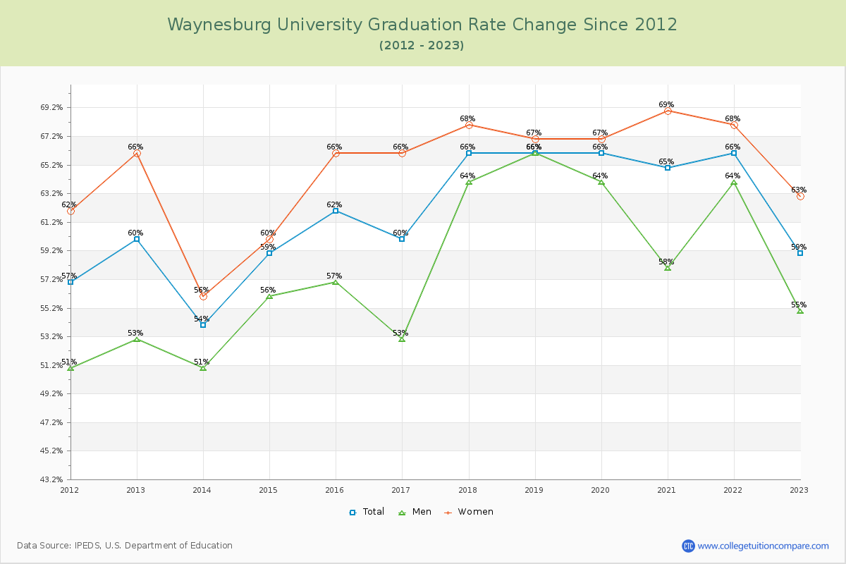 Waynesburg University Graduation Rate Changes Chart