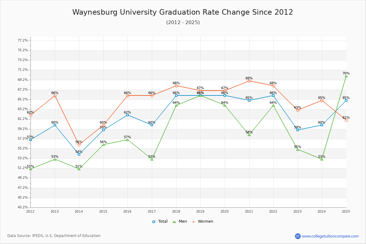 Waynesburg University Graduation Rate Changes Chart