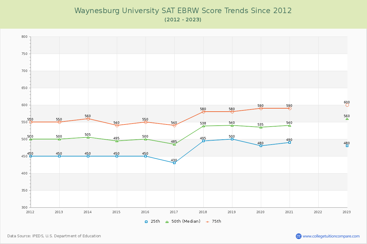 Waynesburg University SAT EBRW (Evidence-Based Reading and Writing) Trends Chart