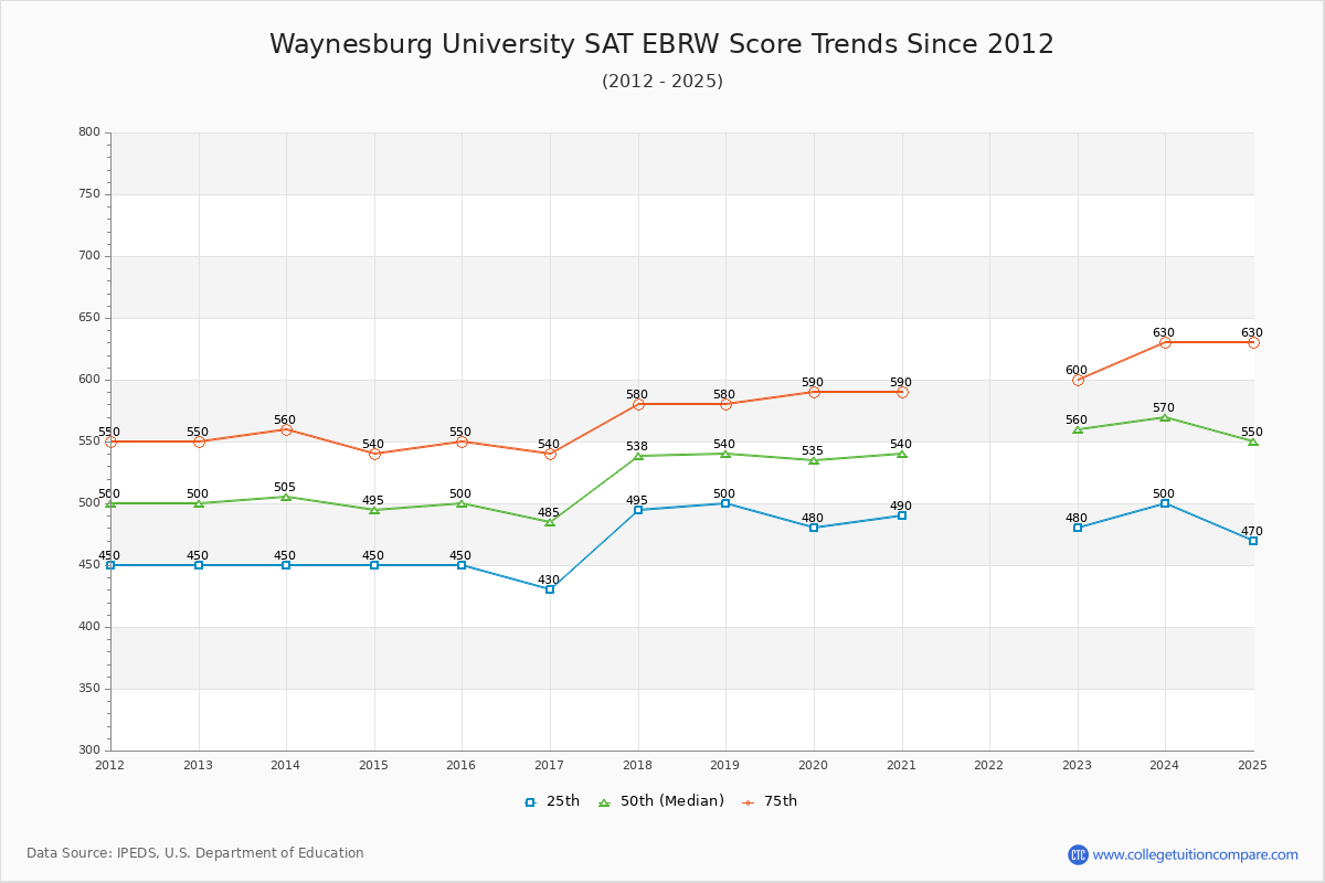 Waynesburg University SAT EBRW (Evidence-Based Reading and Writing) Trends Chart