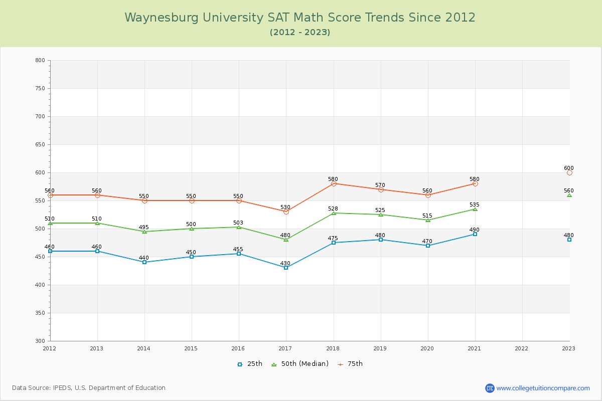 Waynesburg University SAT Math Score Trends Chart
