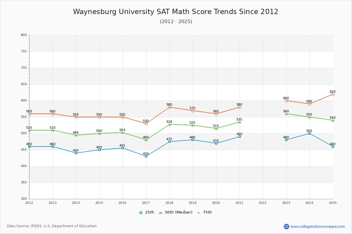 Waynesburg University SAT Math Score Trends Chart