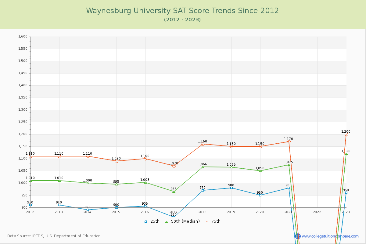 Waynesburg University SAT Score Trends Chart