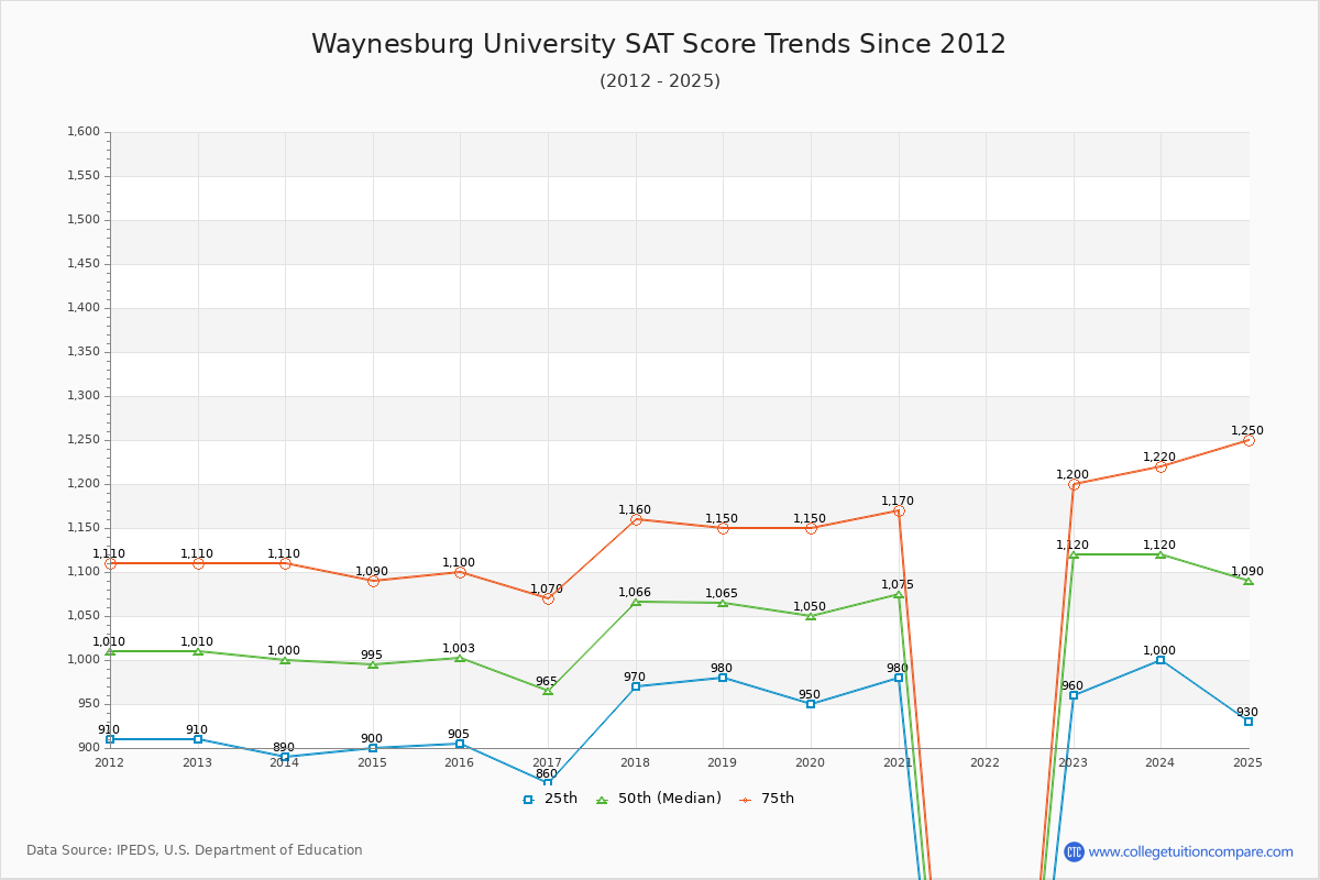 Waynesburg University SAT Score Trends Chart