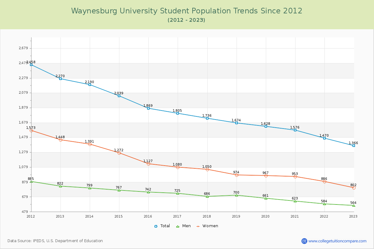 Waynesburg University Enrollment Trends Chart