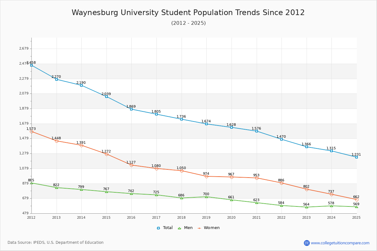 Waynesburg University Enrollment Trends Chart