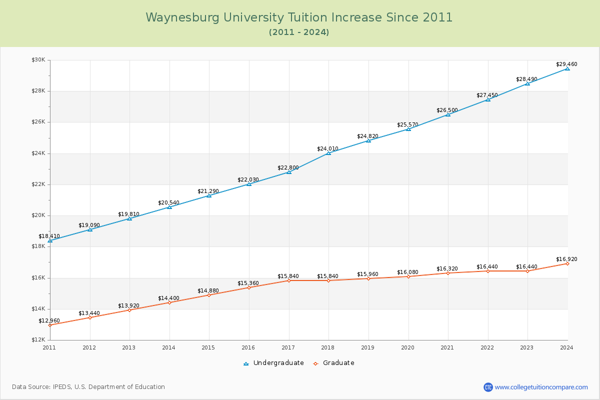 Waynesburg University Tuition & Fees Changes Chart