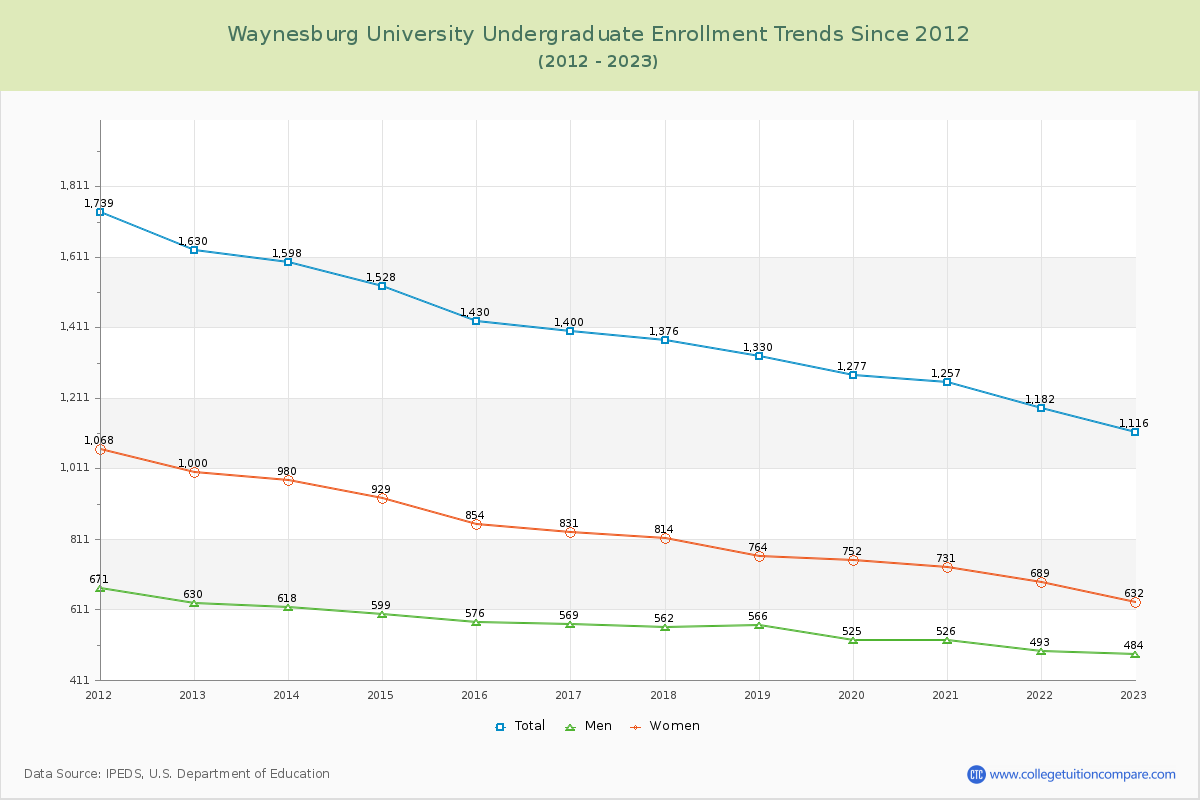 Waynesburg University Undergraduate Enrollment Trends Chart