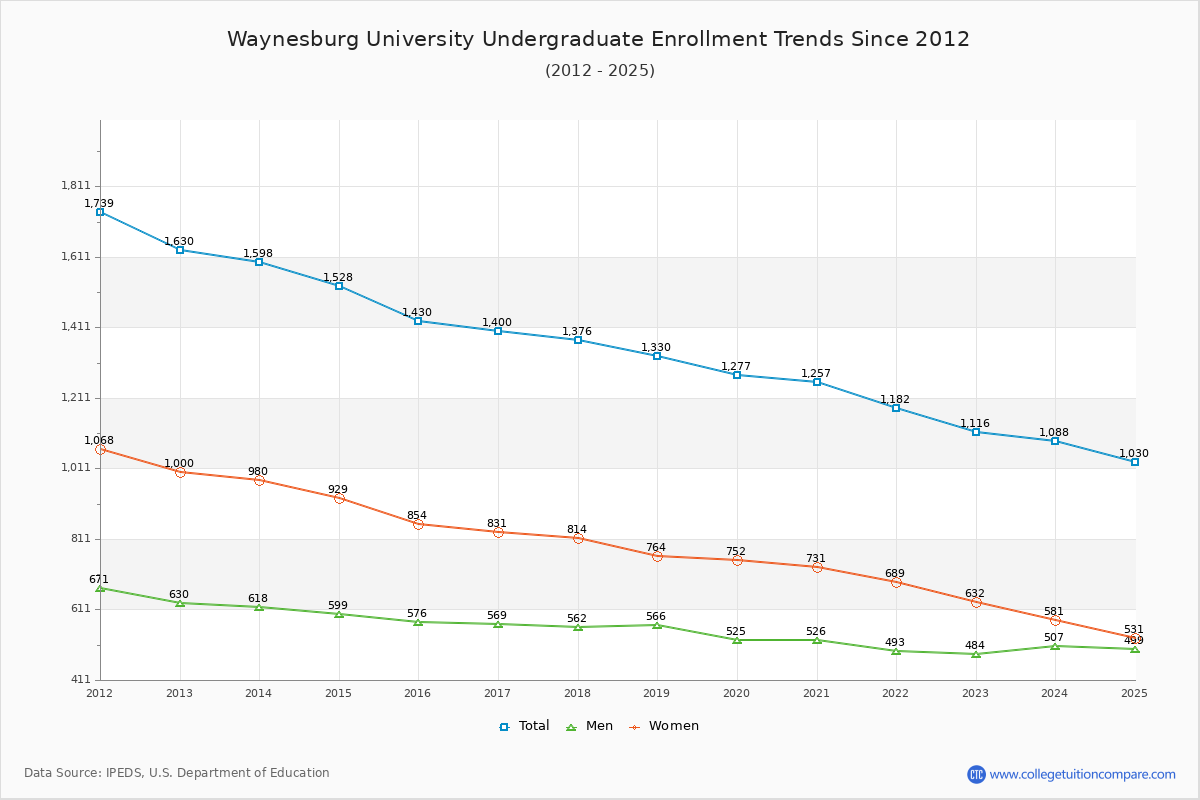 Waynesburg University Undergraduate Enrollment Trends Chart