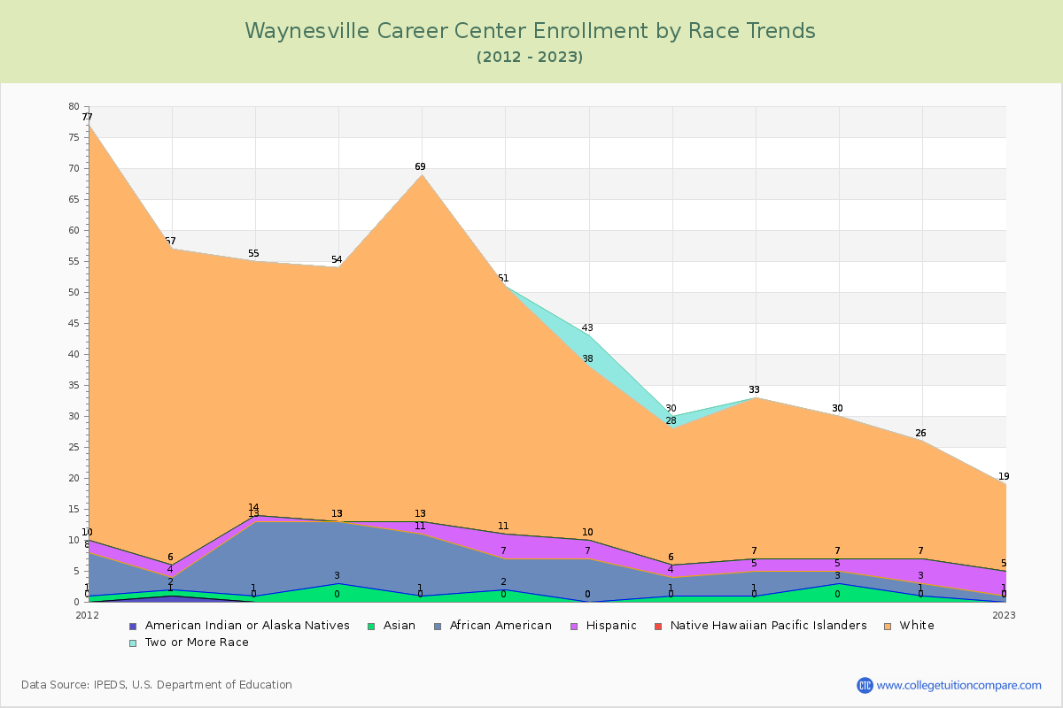 Waynesville Career Center Enrollment by Race Trends Chart