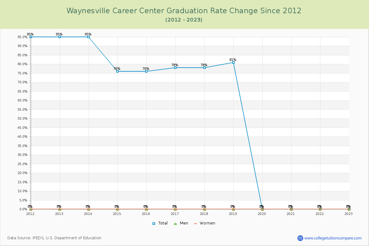 Waynesville Career Center Graduation Rate Changes Chart