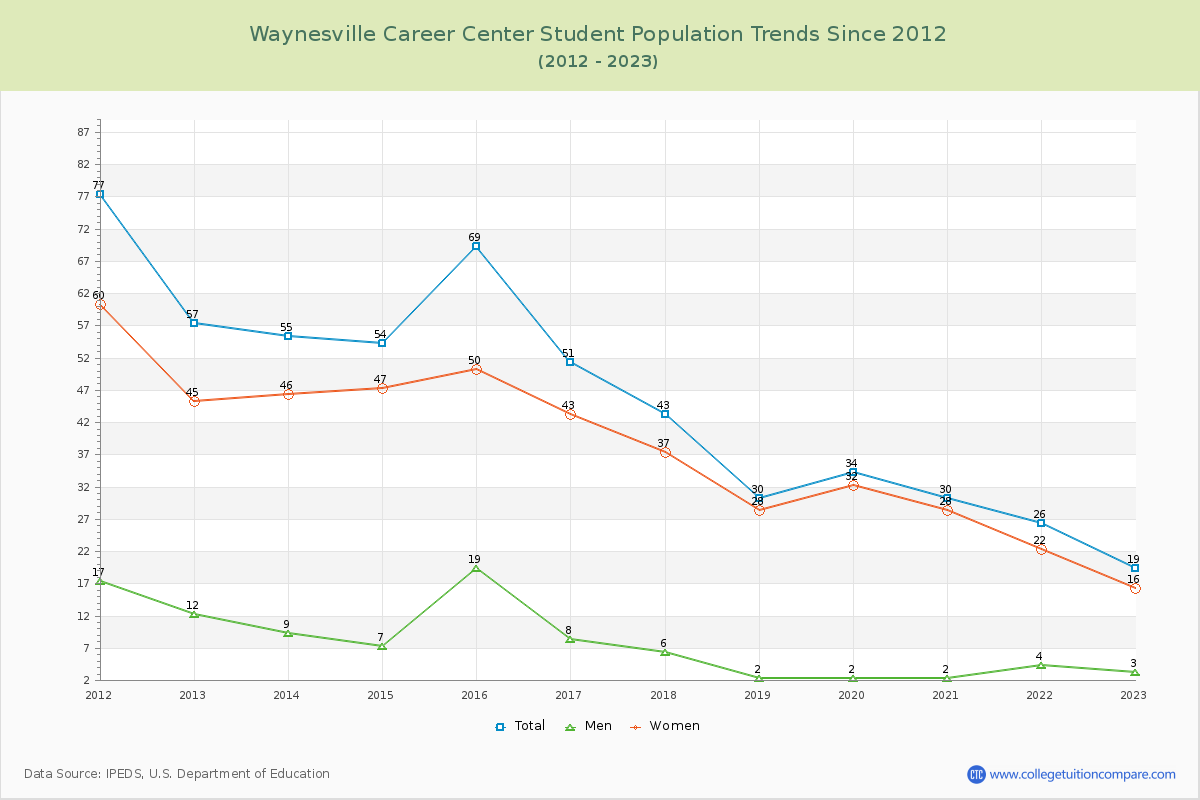 Waynesville Career Center Enrollment Trends Chart