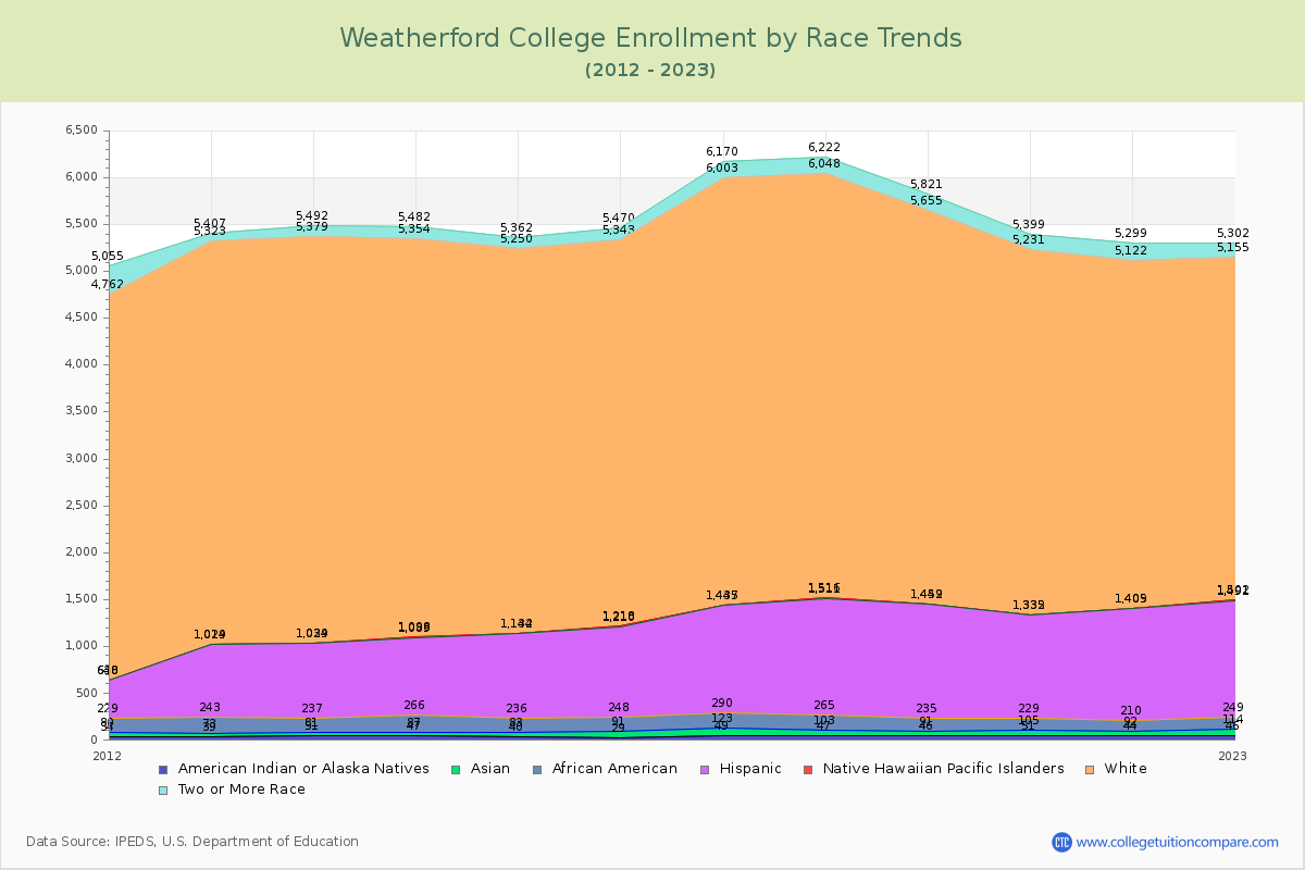 Weatherford College Enrollment by Race Trends Chart