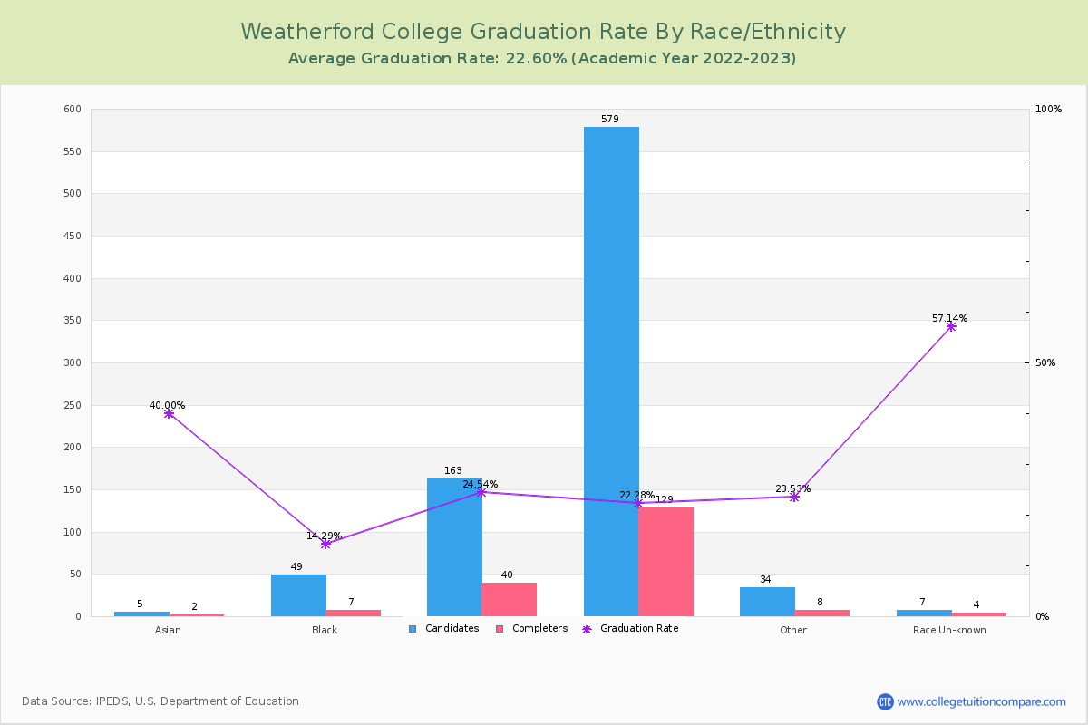 Weatherford College graduate rate by race
