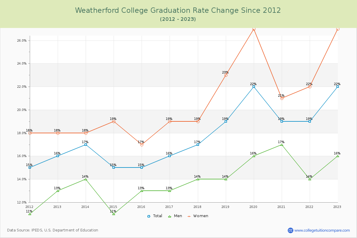 Weatherford College Graduation Rate Changes Chart