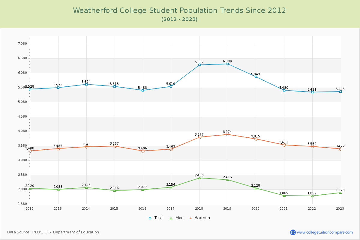 Weatherford College Enrollment Trends Chart