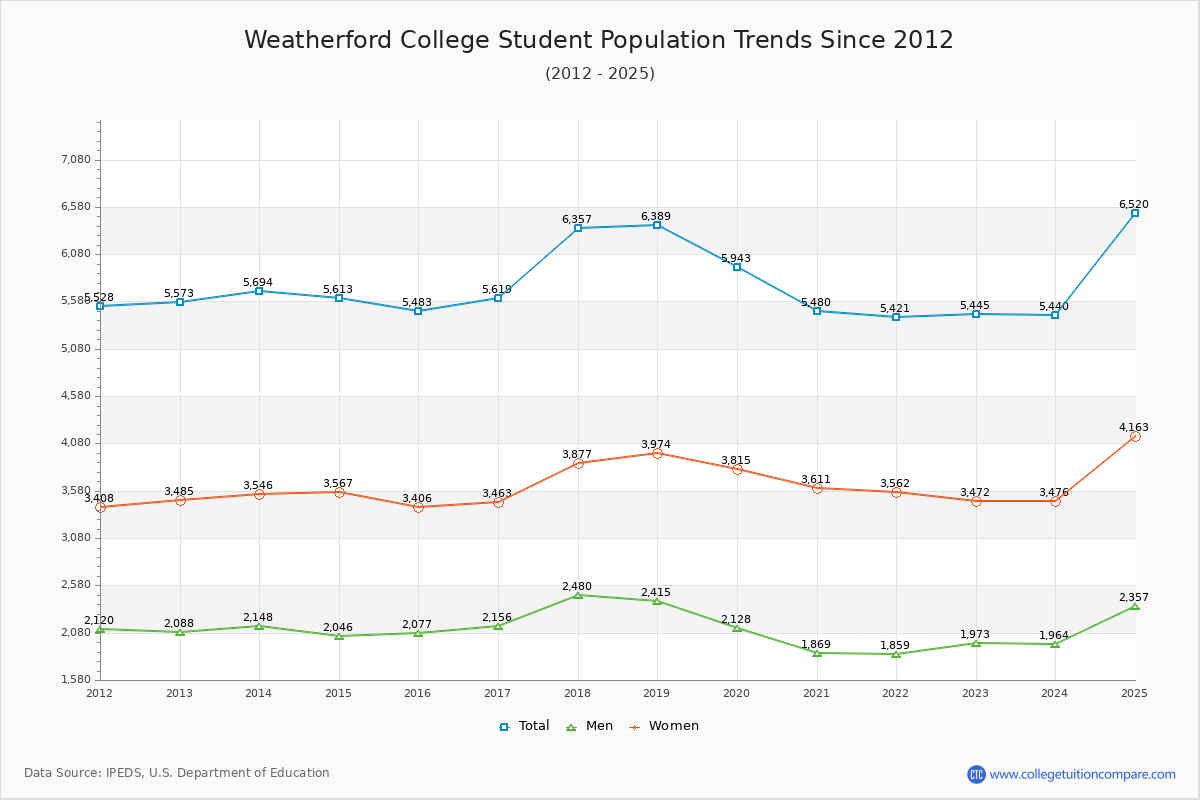 Weatherford College Enrollment Trends Chart