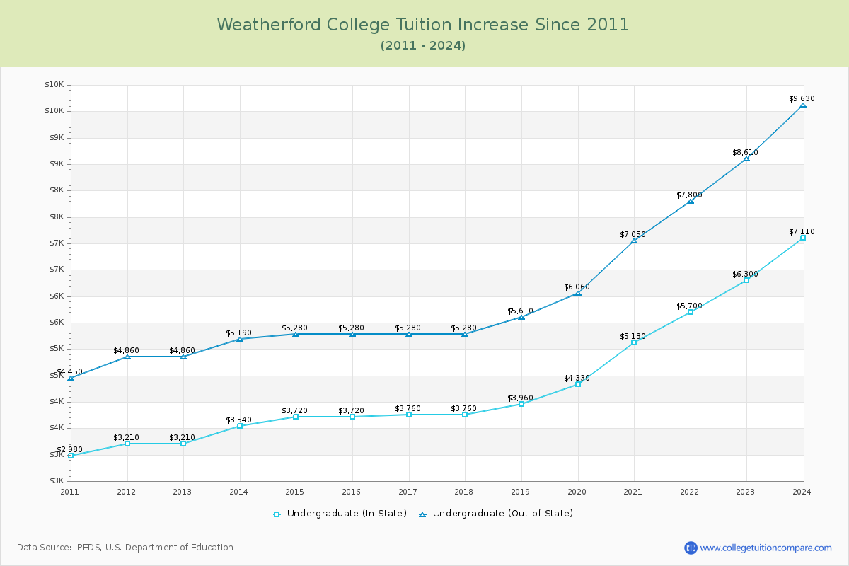 Weatherford College Tuition & Fees Changes Chart