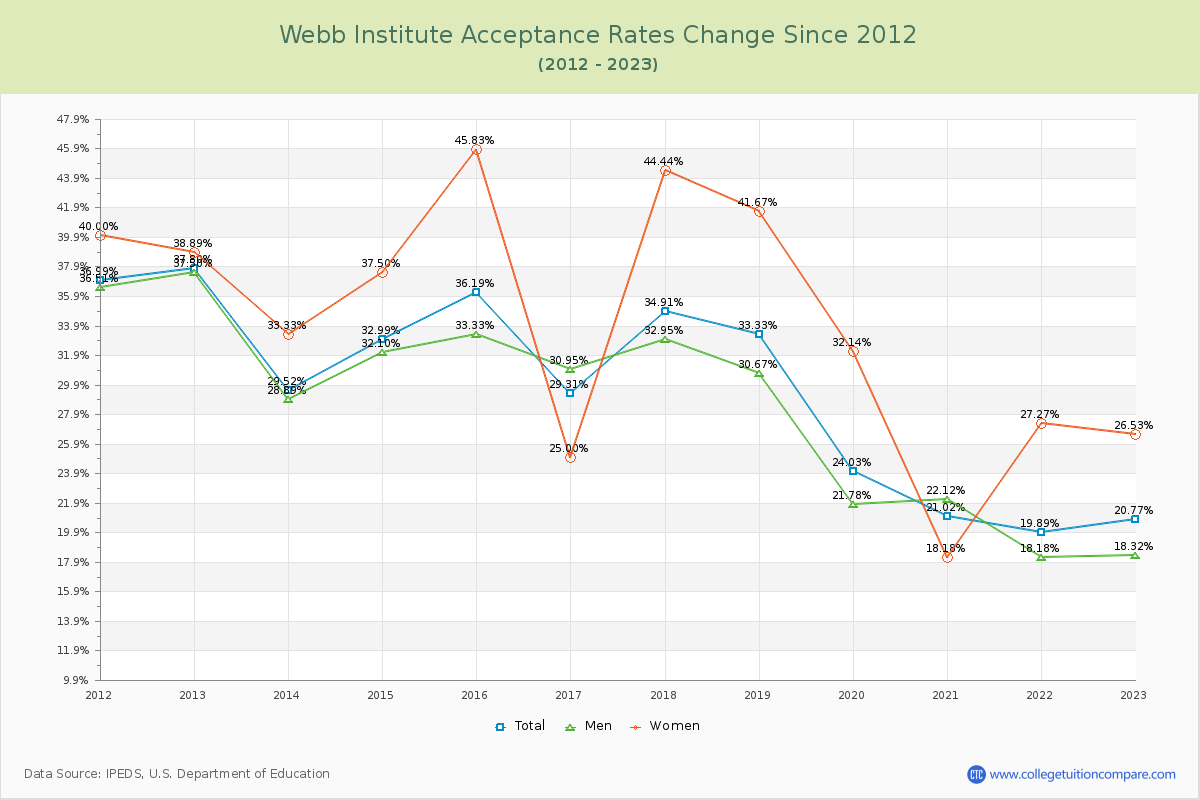 Webb Institute Acceptance Rate Changes Chart