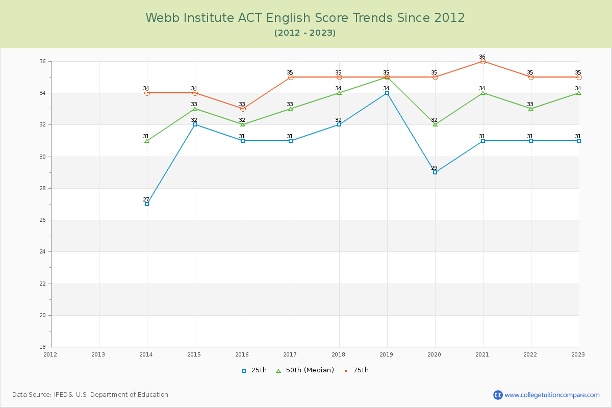 Webb Institute ACT English Trends Chart