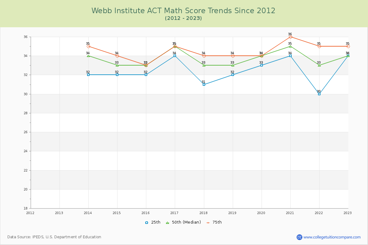 Webb Institute ACT Math Score Trends Chart