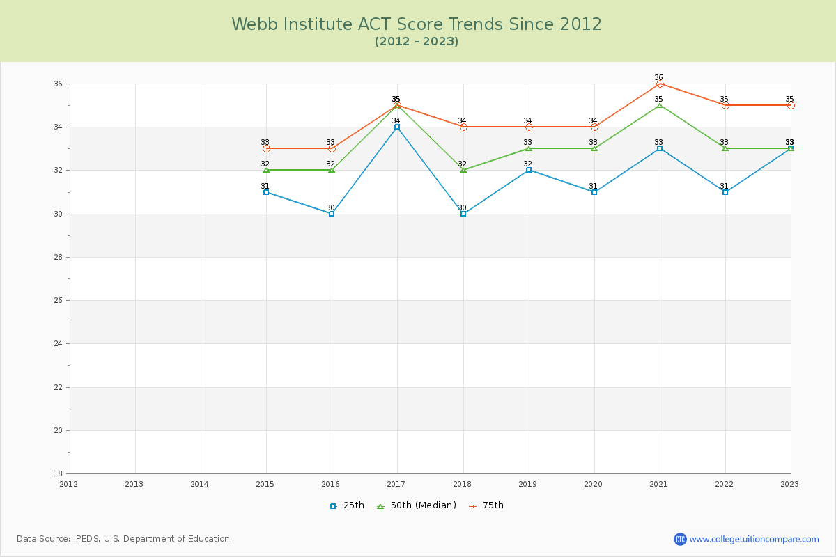 Webb Institute ACT Score Trends Chart