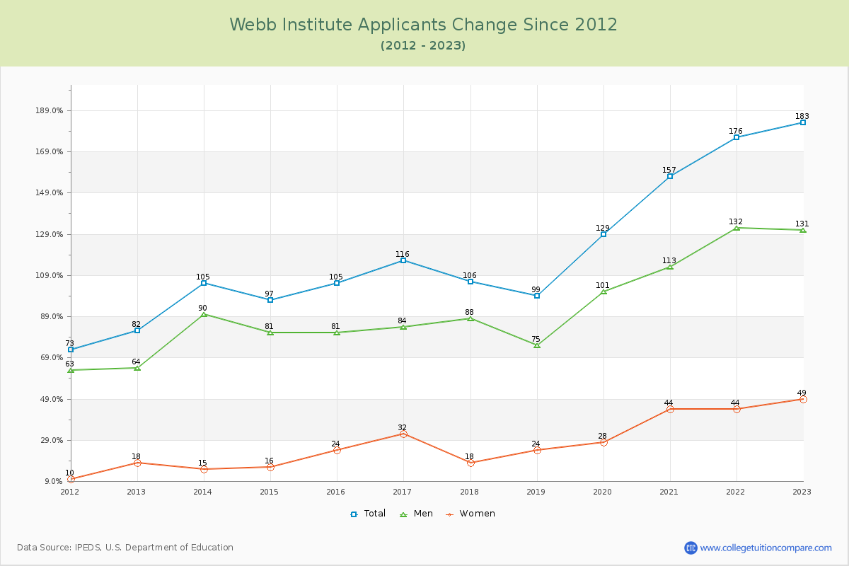 Webb Institute Number of Applicants Changes Chart
