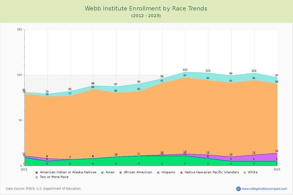 Webb Institute Enrollment by Race Trends Chart