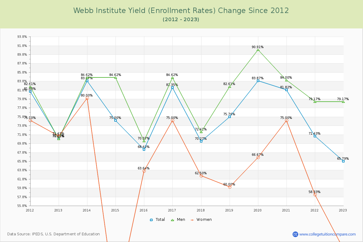 Webb Institute Yield (Enrollment Rate) Changes Chart