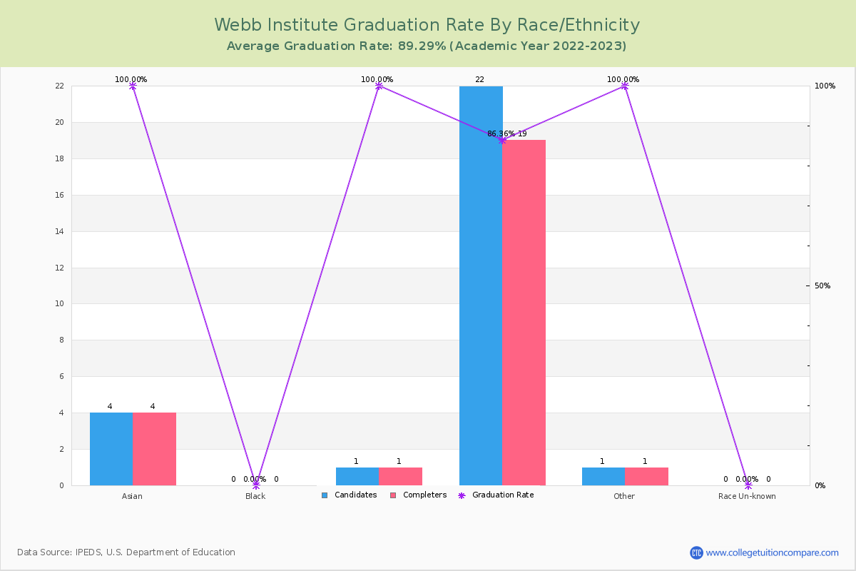 Webb Institute graduate rate by race