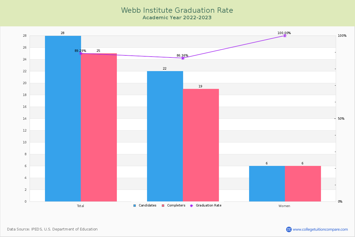 Webb Institute graduate rate