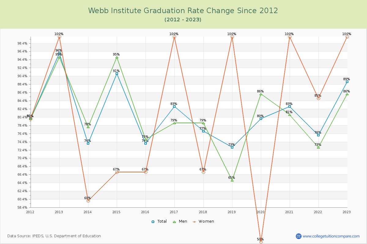Webb Institute Graduation Rate Changes Chart