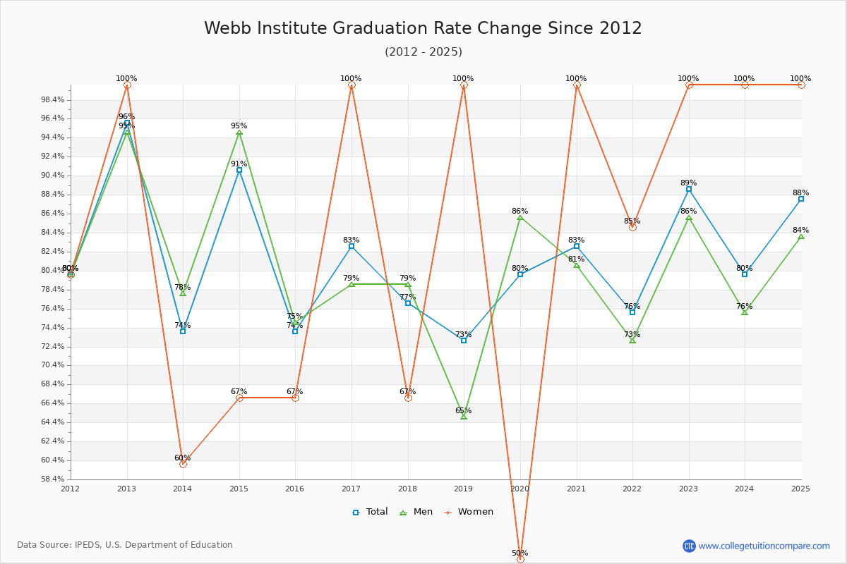 Webb Institute Graduation Rate Changes Chart