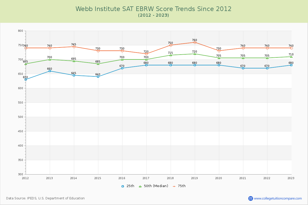 Webb Institute SAT EBRW (Evidence-Based Reading and Writing) Trends Chart