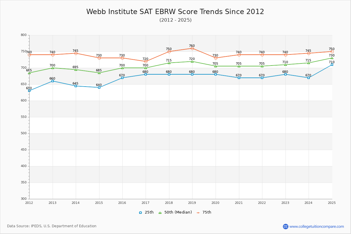 Webb Institute SAT EBRW (Evidence-Based Reading and Writing) Trends Chart
