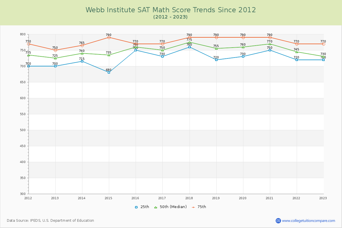 Webb Institute SAT Math Score Trends Chart