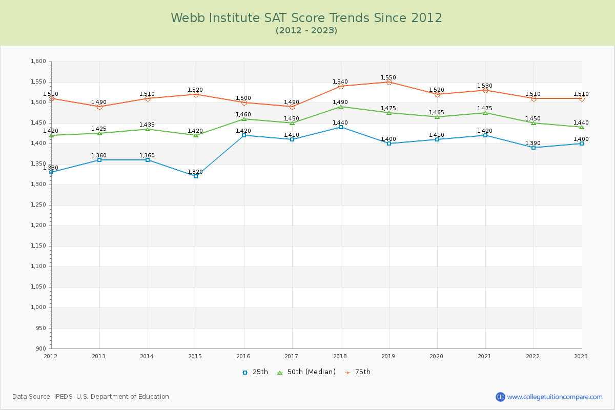 Webb Institute SAT Score Trends Chart