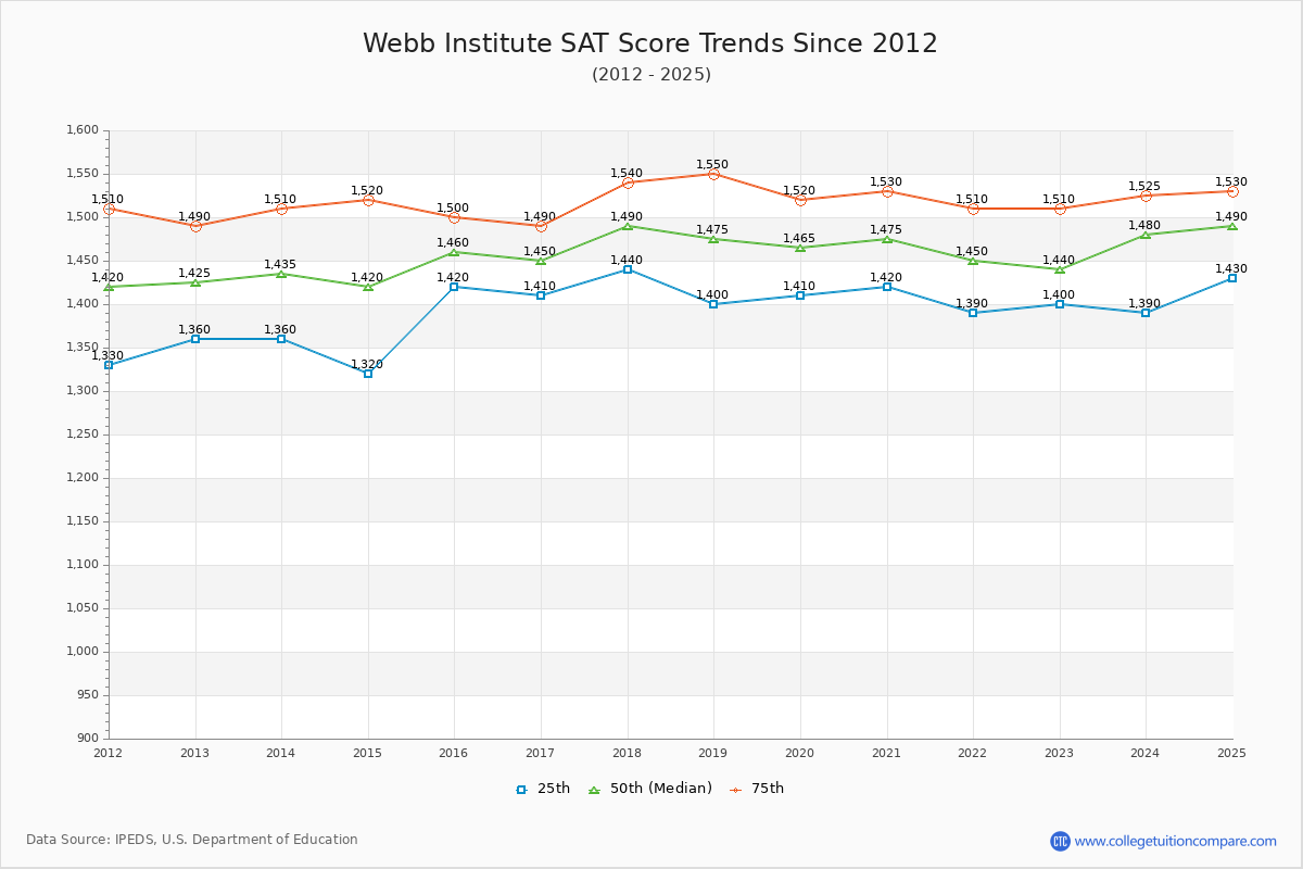 Webb Institute SAT Score Trends Chart