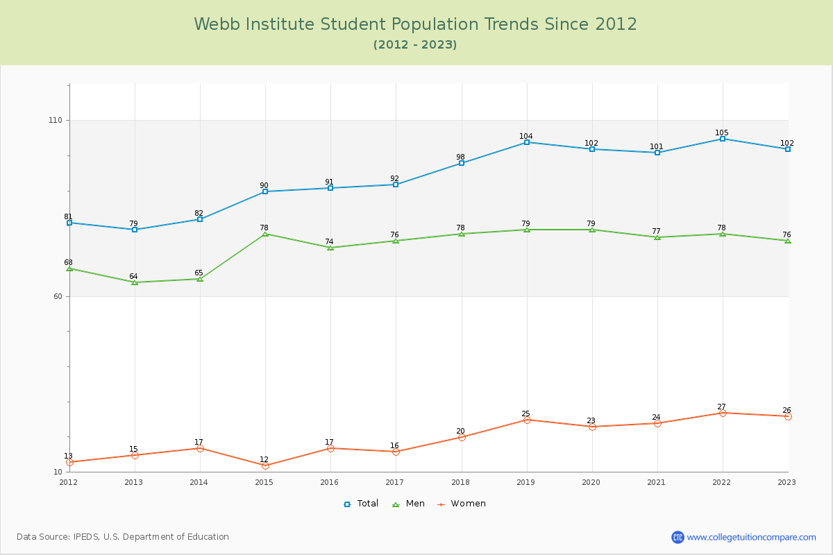 Webb Institute Enrollment Trends Chart