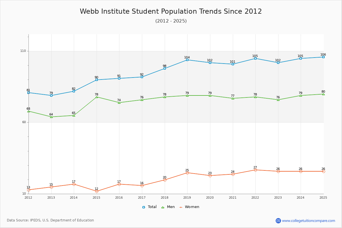 Webb Institute Enrollment Trends Chart