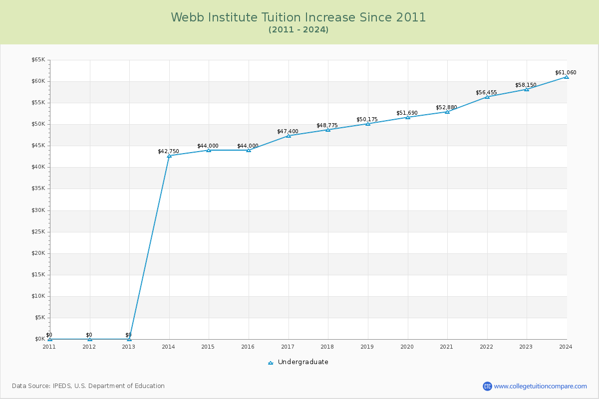 Webb Institute Tuition & Fees Changes Chart