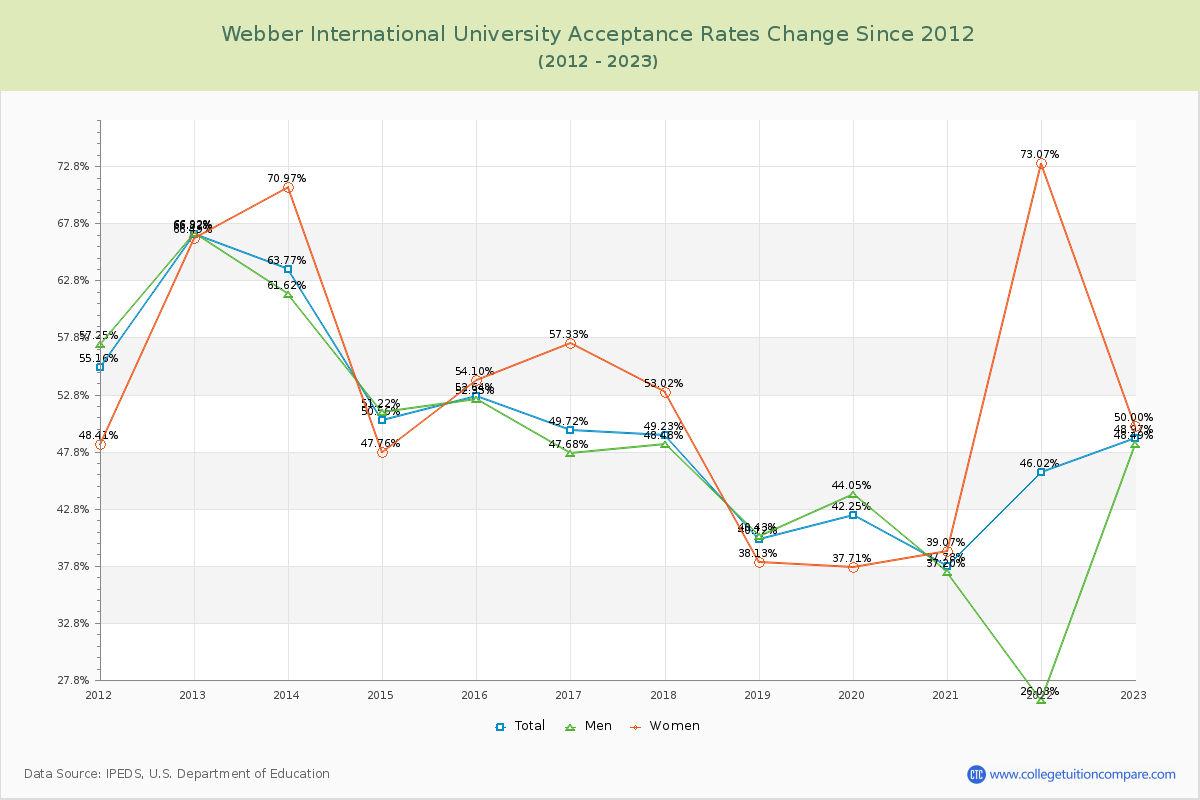 Webber International University Acceptance Rate Changes Chart