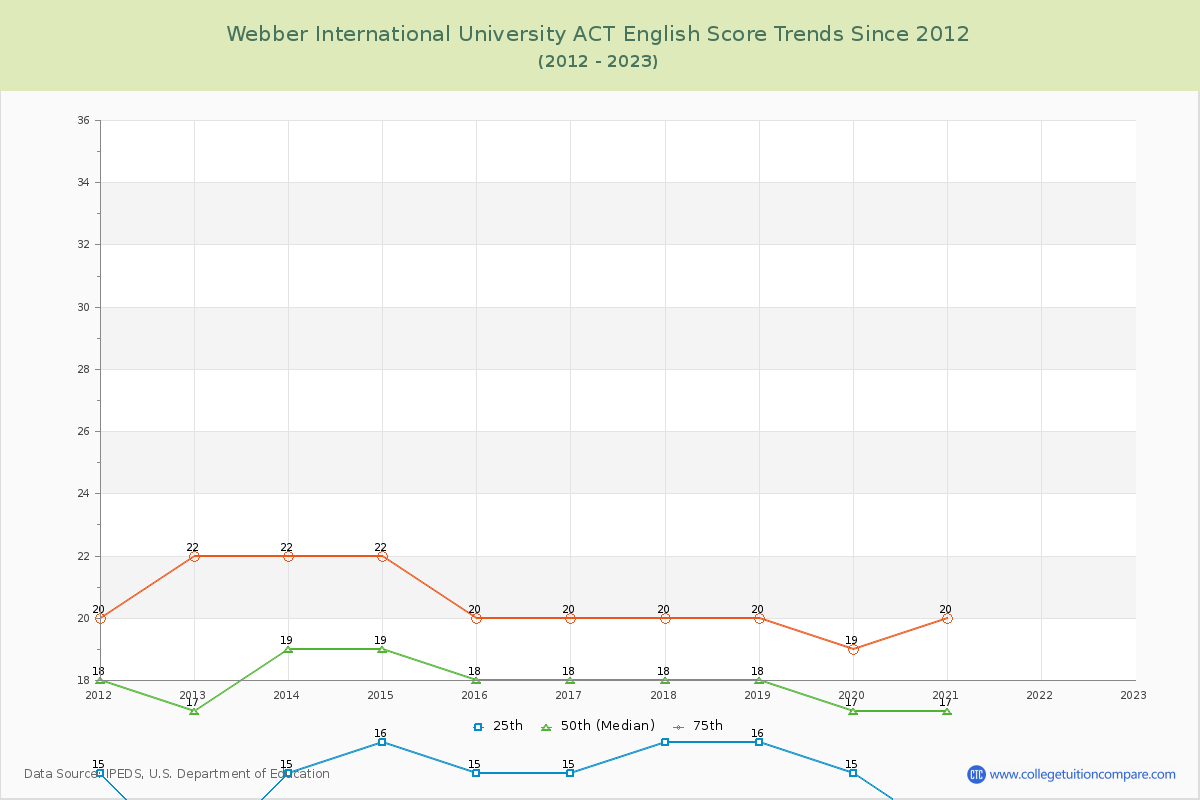 Webber International University ACT English Trends Chart