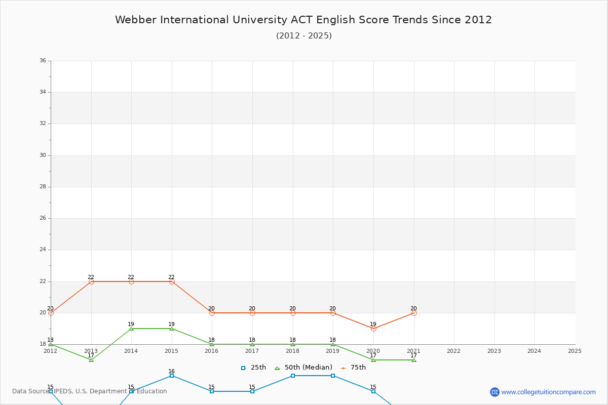 Webber International University ACT English Trends Chart