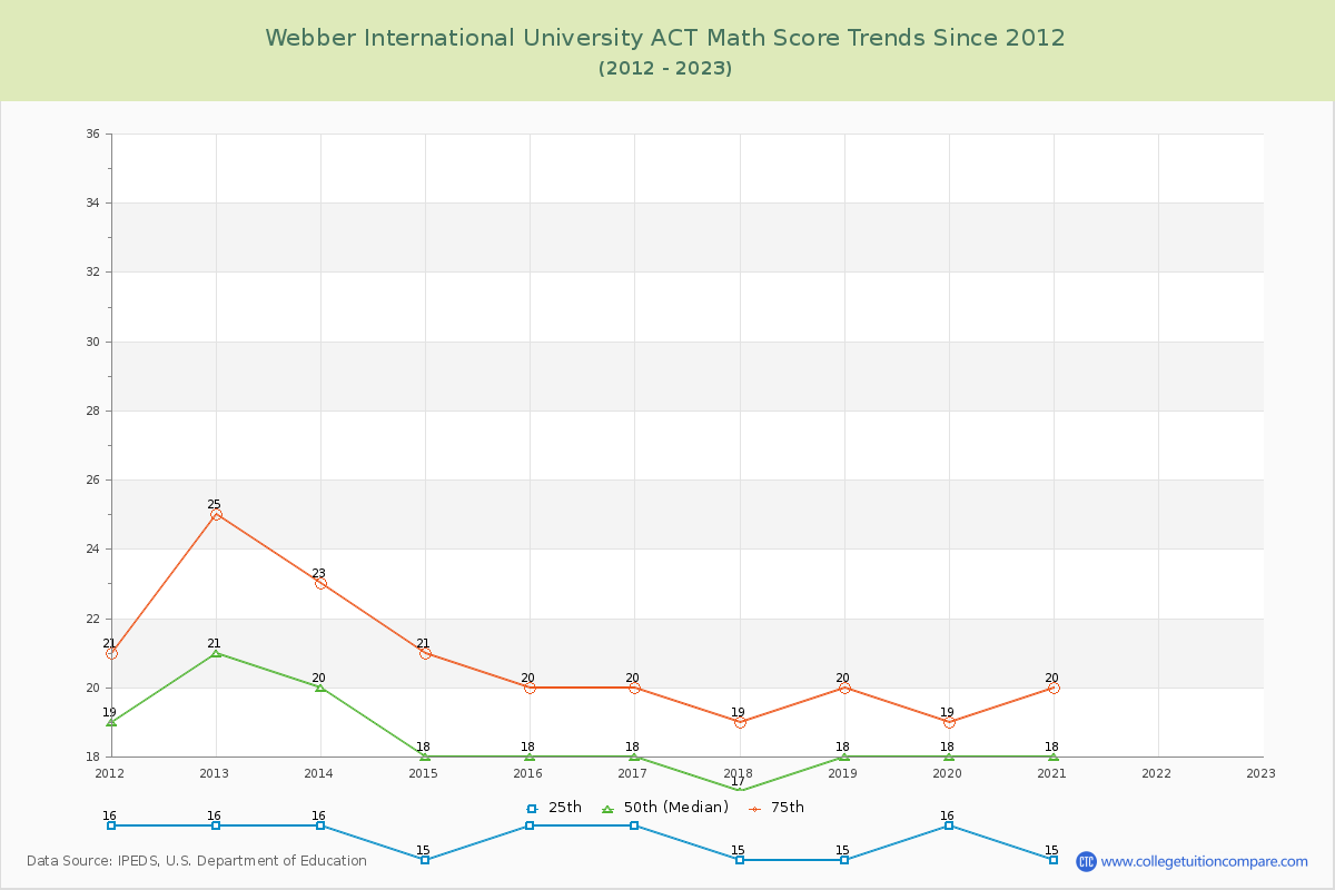 Webber International University ACT Math Score Trends Chart