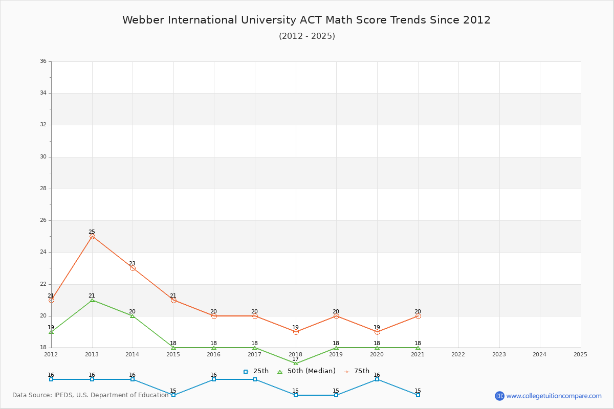 Webber International University ACT Math Score Trends Chart