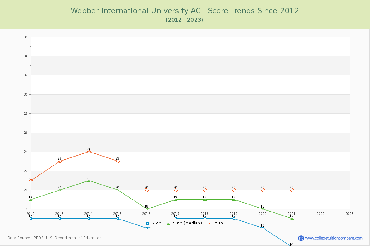Webber International University ACT Score Trends Chart