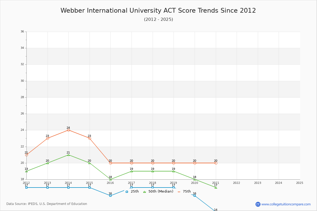 Webber International University ACT Score Trends Chart